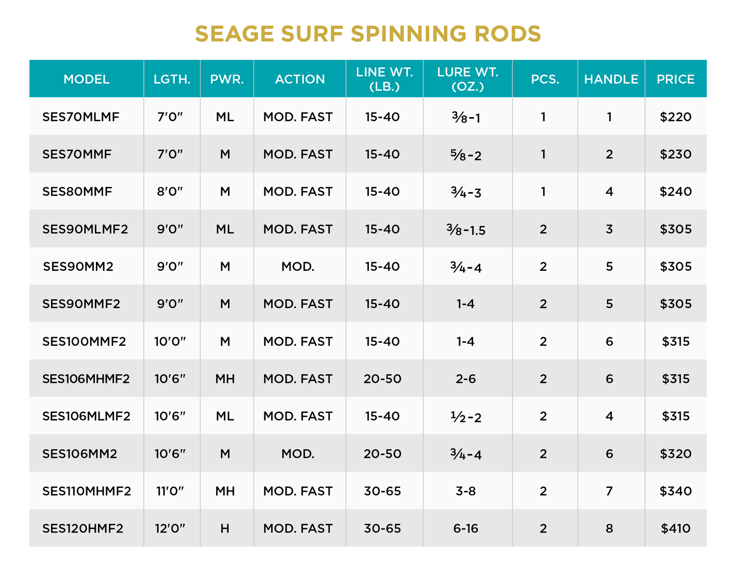 St. Croix Seage Surf Spinning Rods