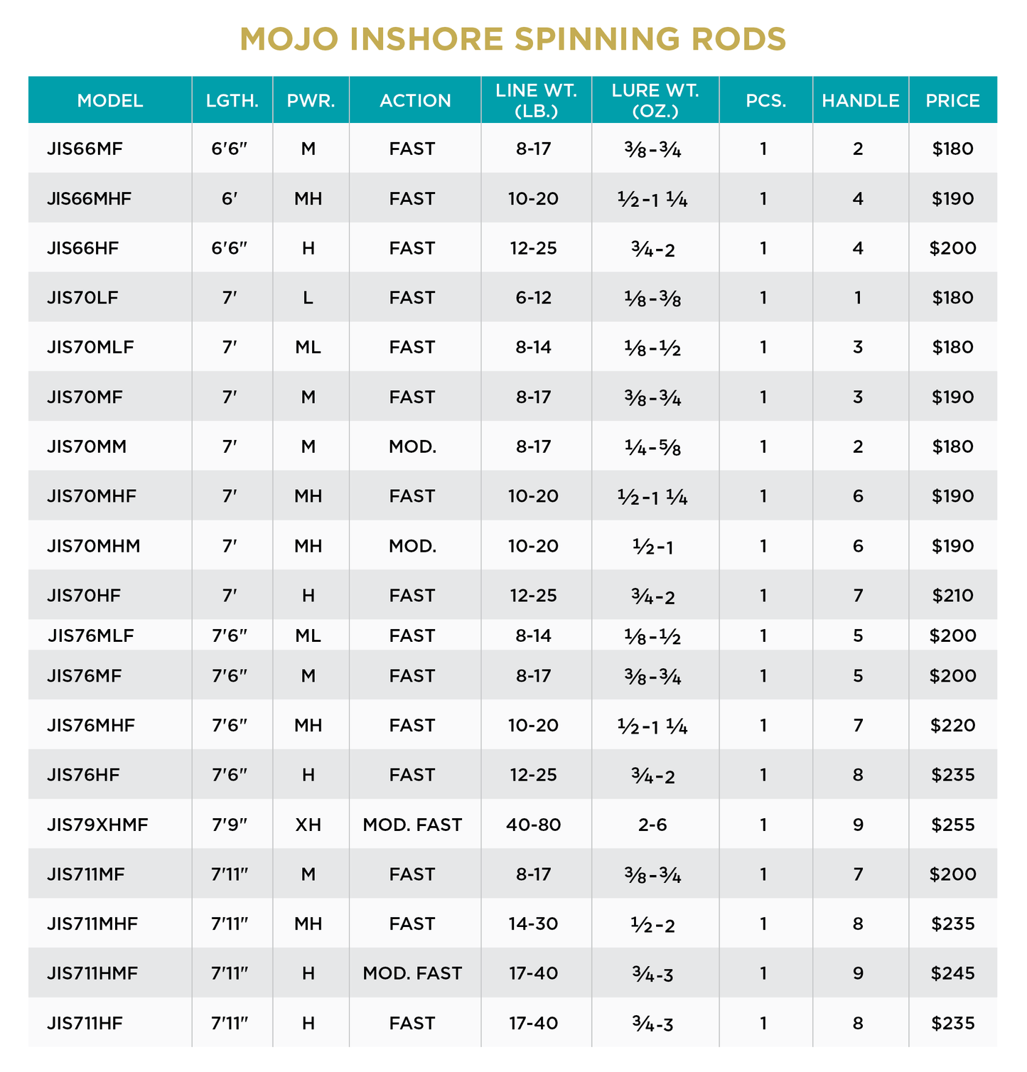 St. Croix Mojo Inshore Spinning
