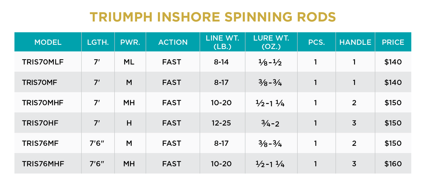St. Croix Triumph Inshore Spinning