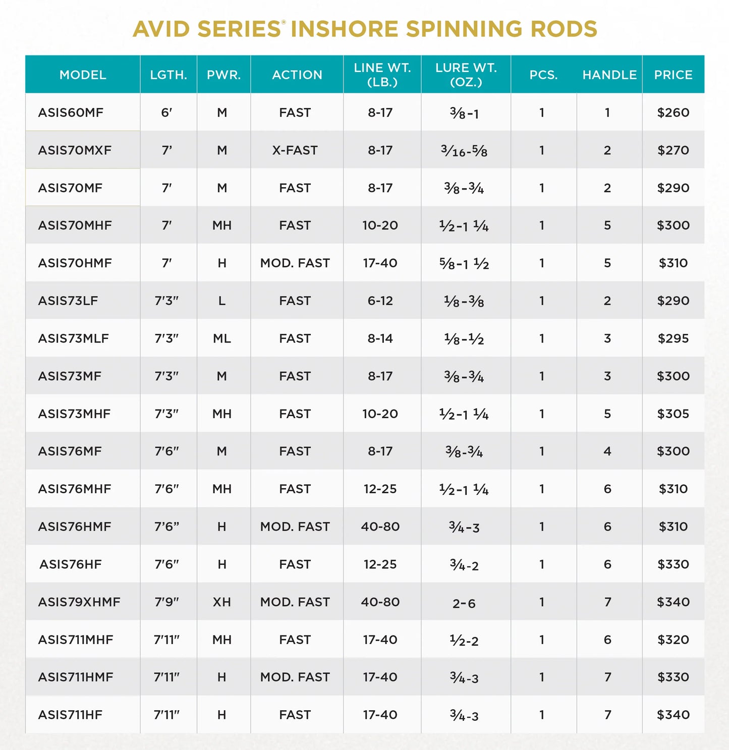St Croix Avid Inshore Spinning